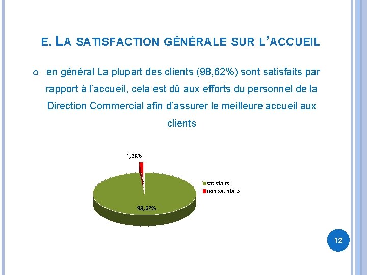 E. LA SATISFACTION GÉNÉRALE SUR L’ACCUEIL en général La plupart des clients (98, 62%)