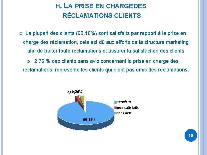 H. LA PRISE EN CHARGE DES RÉCLAMATIONS CLIENTS La plupart des clients (95, 16%)