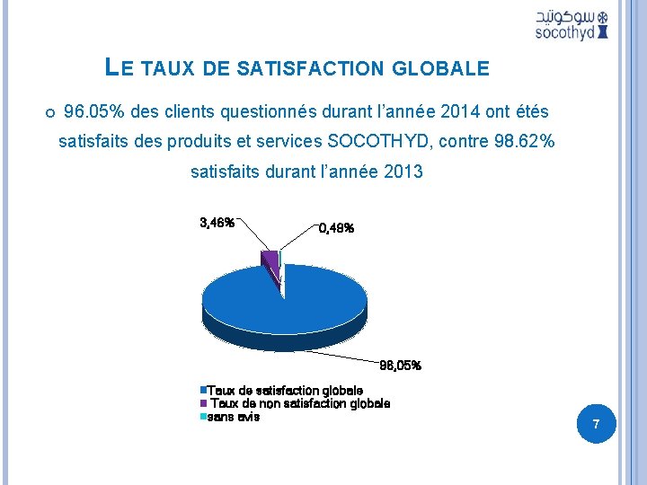 LE TAUX DE SATISFACTION GLOBALE 96. 05% des clients questionnés durant l’année 2014 ont