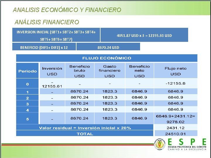 ANALISIS ECONÓMICO Y FINANCIERO ANÁLISIS FINANCIERO INVERSION INICIAL (SBT 1+ SBT 2+ SBT 3+