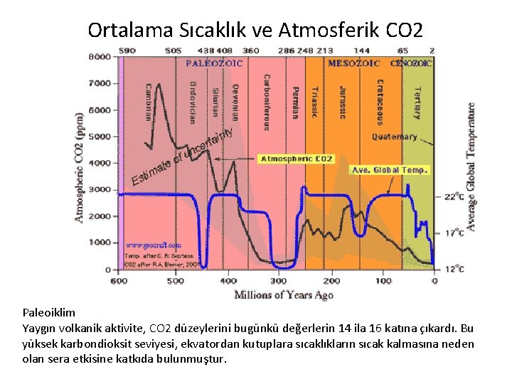 Ortalama Sıcaklık ve Atmosferik CO 2 Paleoiklim Yaygın volkanik aktivite, CO 2 düzeylerini bugünkü