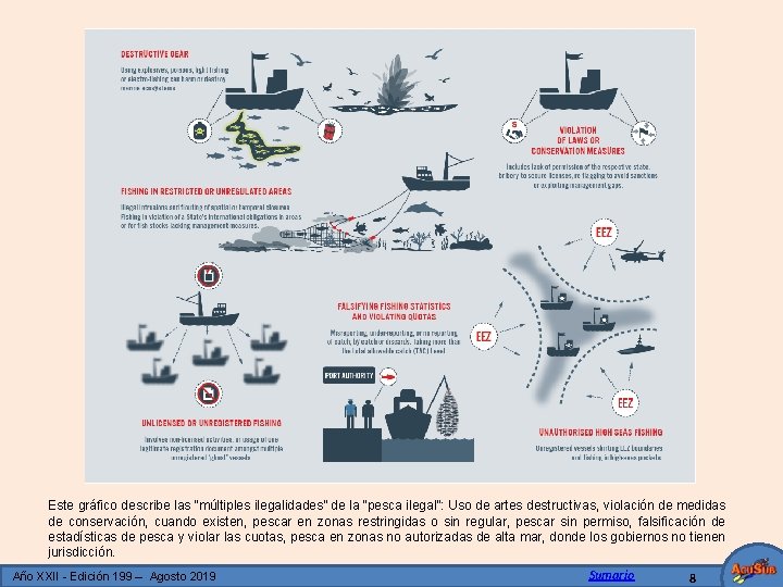 Este gráfico describe las “múltiples ilegalidades” de la “pesca ilegal”: Uso de artes destructivas,