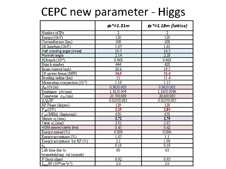 CEPC new parameter - Higgs Number of IPs Energy (Ge. V) Circumference (km) SR