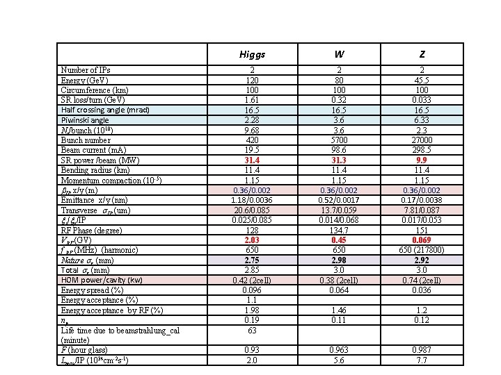 Number of IPs Energy (Ge. V) Circumference (km) SR loss/turn (Ge. V) Half crossing
