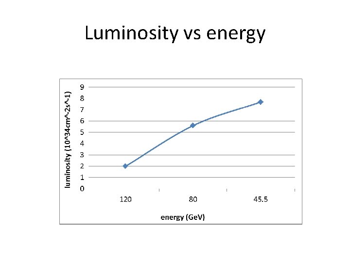 Luminosity vs energy 