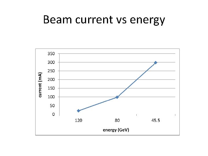 Beam current vs energy 