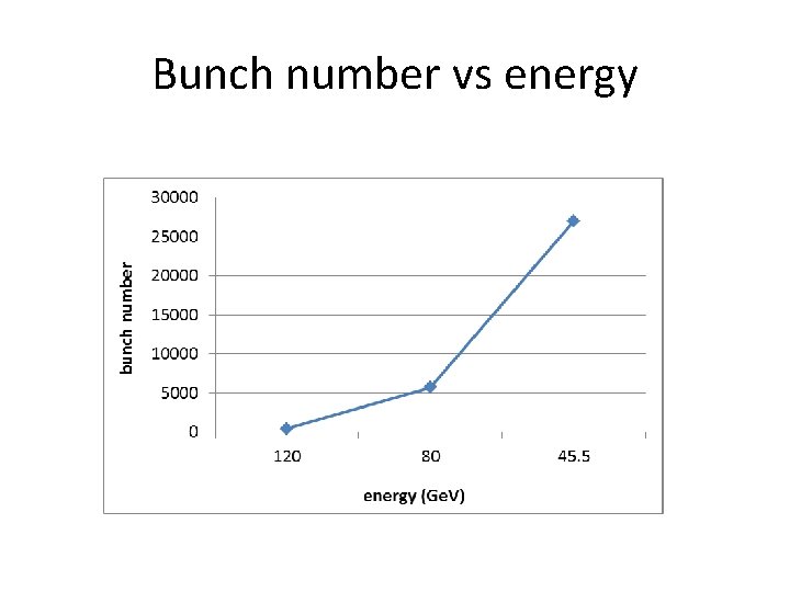 Bunch number vs energy 