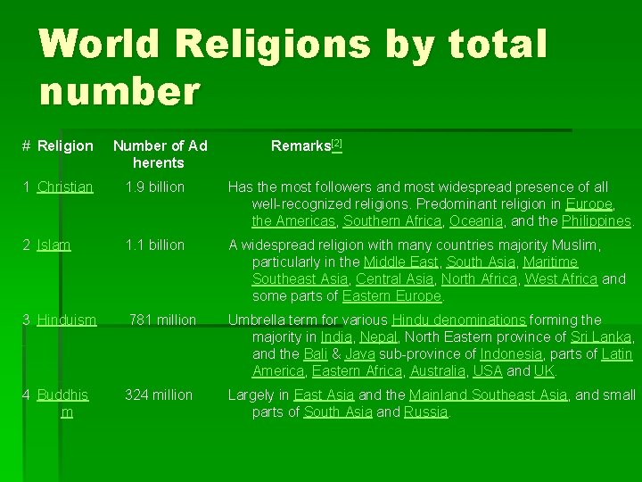 World Religions by total number # Religion Number of Ad herents Remarks[2] 1 Christian