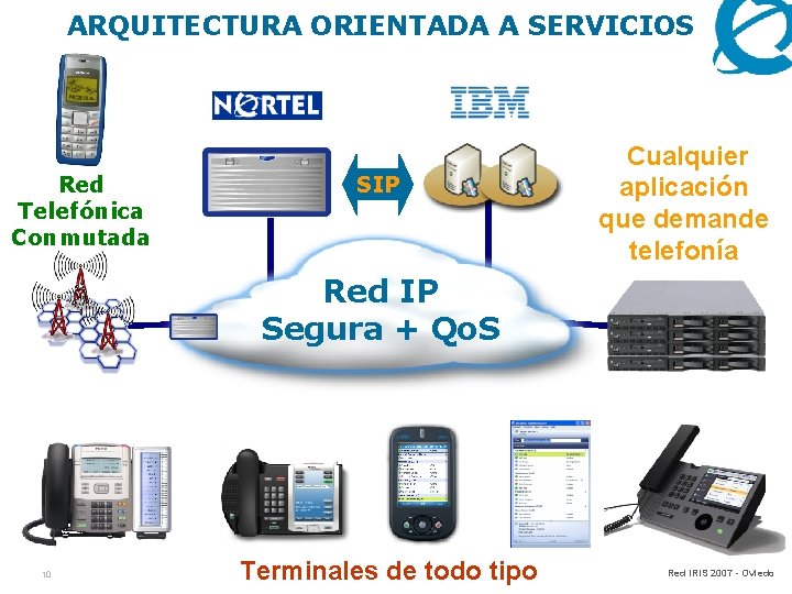 ARQUITECTURA ORIENTADA A SERVICIOS Red Telefónica Conmutada SIP Cualquier aplicación que demande telefonía Red