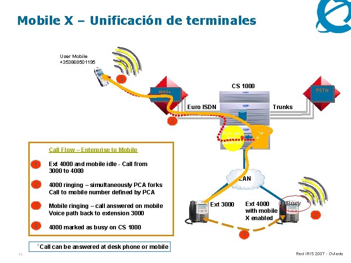 Mobile X – Unificación de terminales User Mobile +353868501195 3 CS 1000 PSTN Mobile