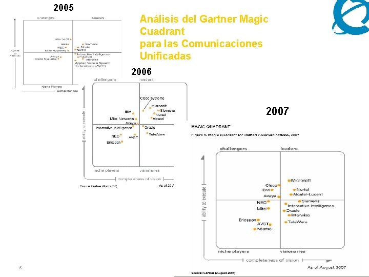 2005 Análisis del Gartner Magic Cuadrant para las Comunicaciones Unificadas 2006 2007 5 Red