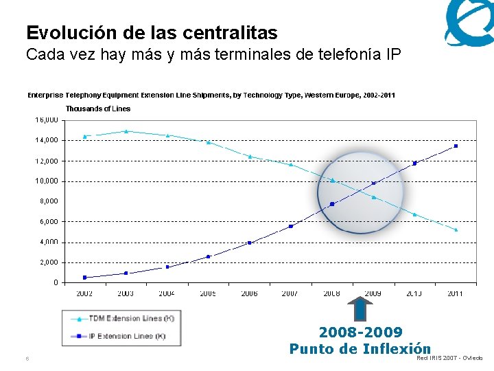 Evolución de las centralitas Cada vez hay más terminales de telefonía IP 6 2008