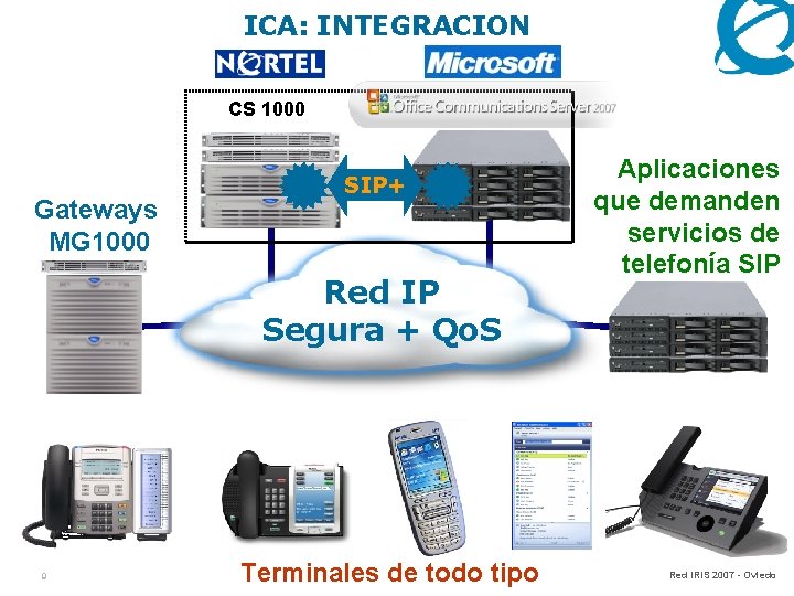 ICA: INTEGRACION CS 1000 Gateways MG 1000 SIP+ Red IP Segura + Qo. S