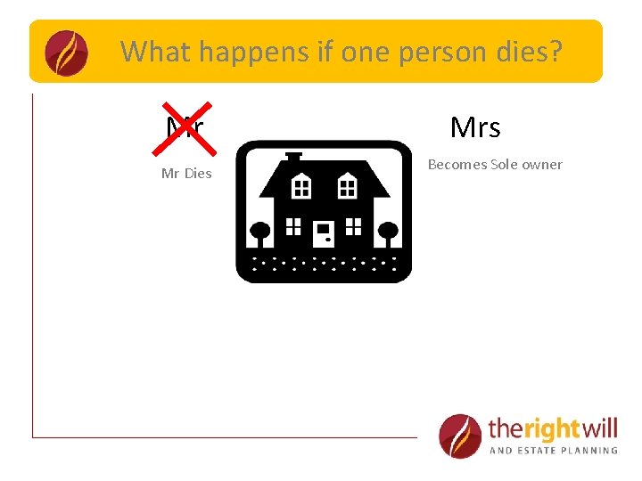 What happens if one person dies? Joint Ownership Mr Mr Dies Mrs Becomes Sole