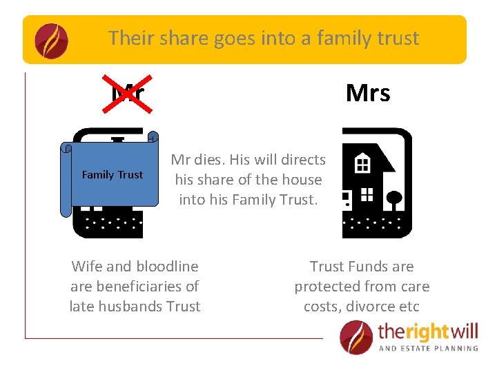 Their share goes into a family trust Sever The Tenancy Mr Family Trust Mrs