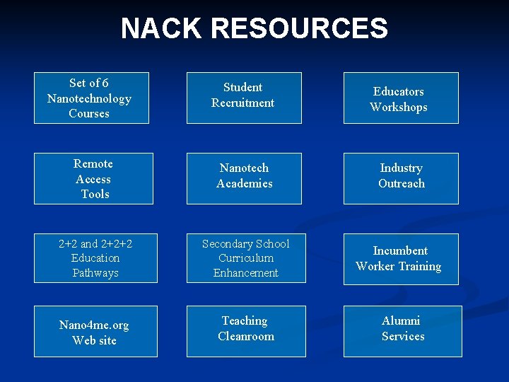 NACK RESOURCES Set of 6 Nanotechnology Courses Student Recruitment Educators Workshops Remote Access Tools