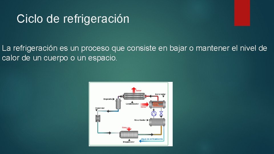 Ciclo de refrigeración La refrigeración es un proceso que consiste en bajar o mantener