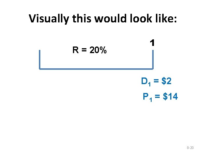 Visually this would look like: R = 20% 1 D 1 = $2 P