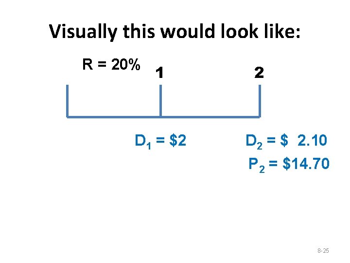 Visually this would look like: R = 20% 1 D 1 = $2 2