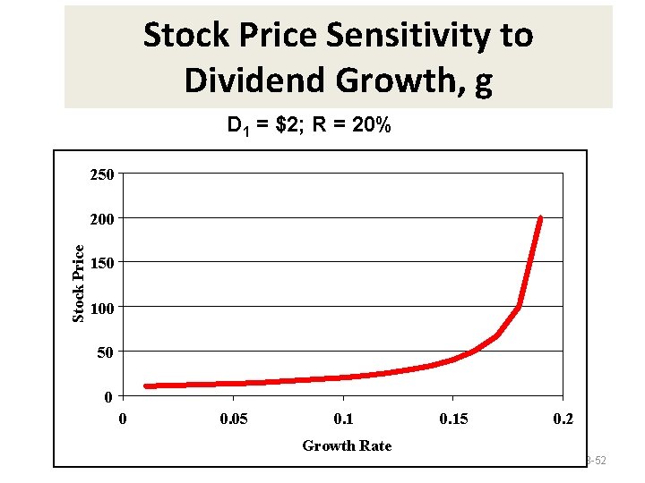 Stock Price Sensitivity to Dividend Growth, g D 1 = $2; R = 20%