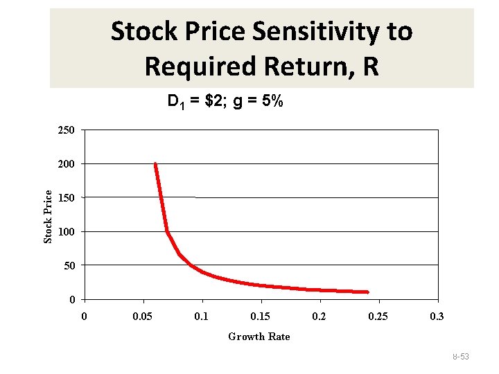 Stock Price Sensitivity to Required Return, R D 1 = $2; g = 5%