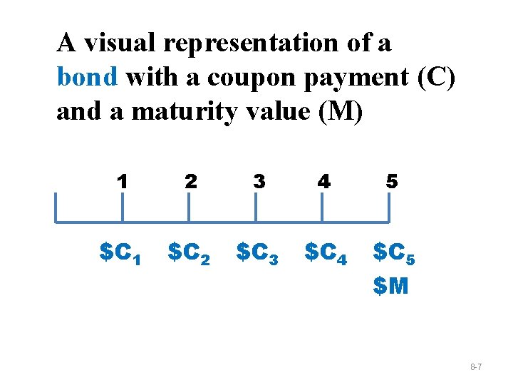 A visual representation of a bond with a coupon payment (C) and a maturity