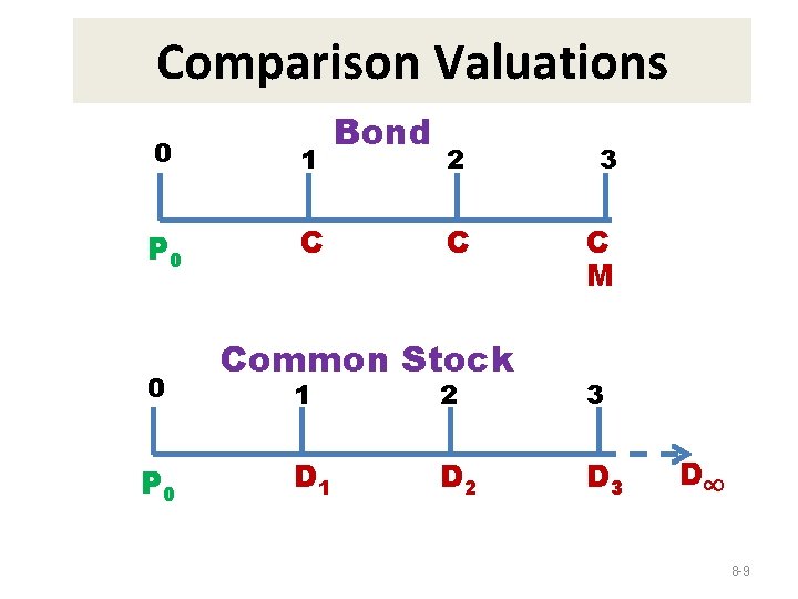 Comparison Valuations 0 1 P 0 C 0 P 0 Bond 2 3 C