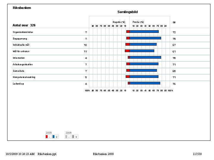 Riksbanken Samlingsbild Negativ (%) Antal svar 326 90 80 70 60 50 40 30