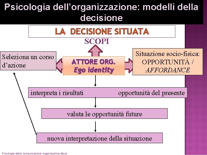 Psicologia dell’organizzazione: modelli della decisione LA DECISIONE SITUATA SCOPI Seleziona un corso d’azione ATTORE