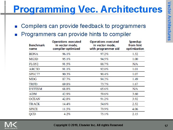 n n Compilers can provide feedback to programmers Programmers can provide hints to compiler