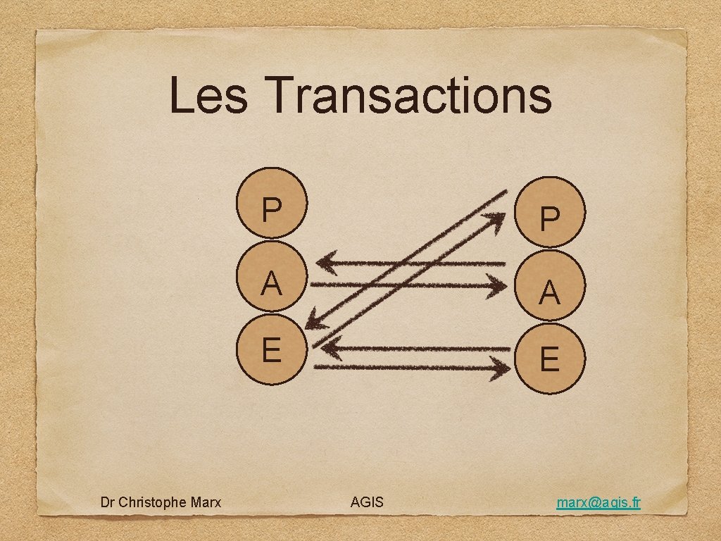 Les Transactions Dr Christophe Marx P P A A E E AGIS marx@agis. fr