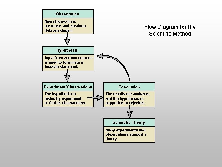 Observation New observations are made, and previous data are studied. Flow Diagram for the
