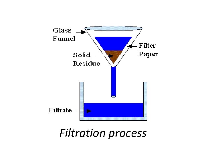 Filtration process 