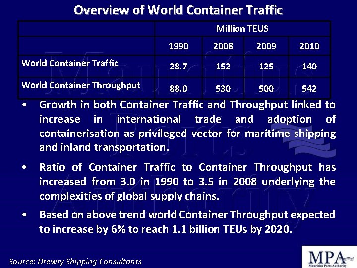 Overview of World Container Traffic Million TEUS 1990 2008 2009 2010 World Container Traffic