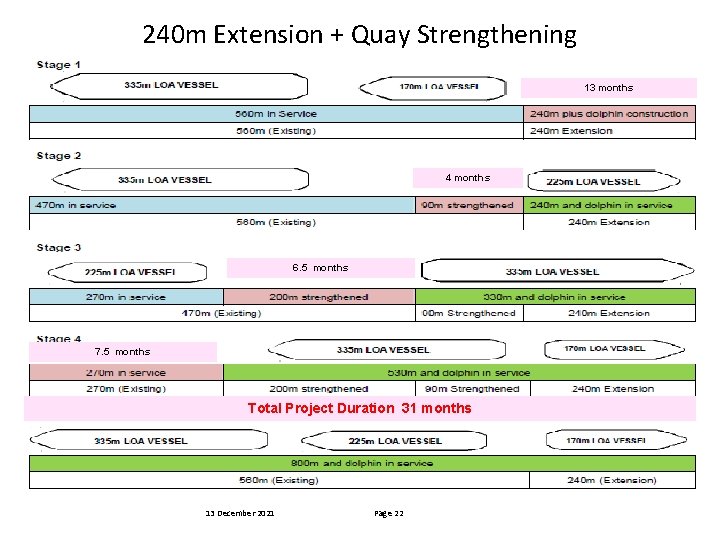 240 m Extension + Quay Strengthening 13 months 4 months 6. 5 months 7.