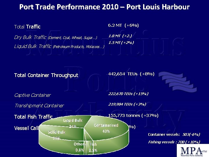 Port Trade Performance 2010 – Port Louis Harbour 6. 2 MT (+6%) Total Traffic