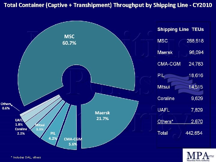 Total Container (Captive + Transhipment) Throughput by Shipping Line - CY 2010 * Includes