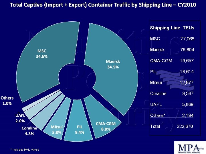 Total Captive (Import + Export) Container Traffic by Shipping Line – CY 2010 *