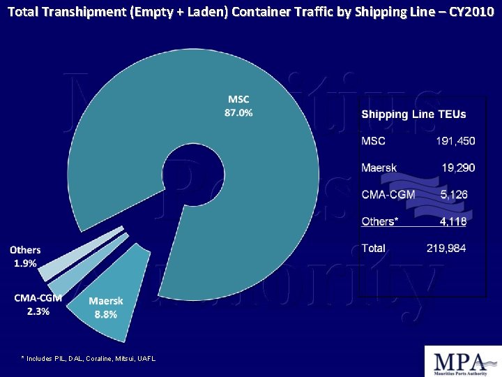 Total Transhipment (Empty + Laden) Container Traffic by Shipping Line – CY 2010 *