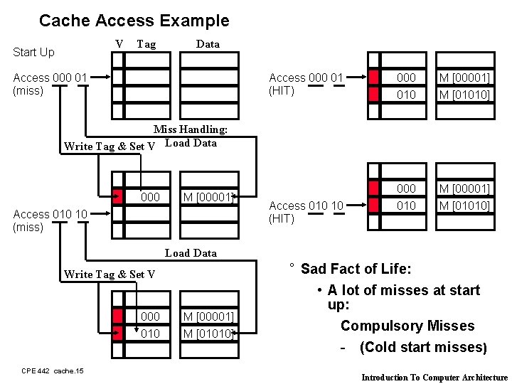 Cache Access Example V Start Up Tag Data Access 000 01 (miss) Access 000