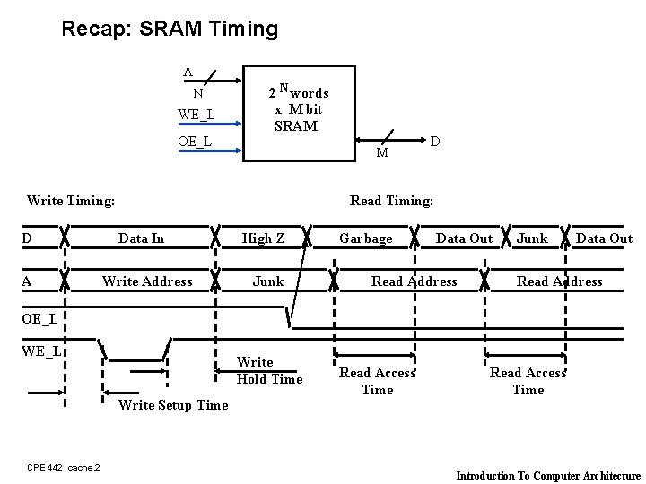 Recap: SRAM Timing A N WE_L OE_L 2 N words x M bit SRAM