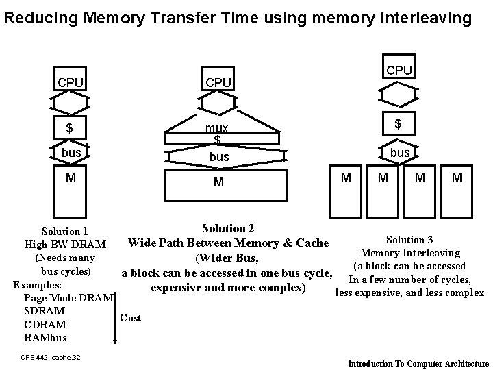 Reducing Memory Transfer Time using memory interleaving CPU $ bus mux $ bus M