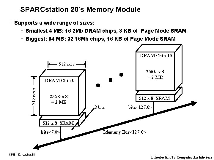 SPARCstation 20’s Memory Module ° Supports a wide range of sizes: • Smallest 4