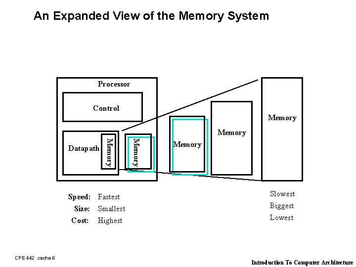 An Expanded View of the Memory System Processor Control Memory Speed: Fastest Size: Smallest