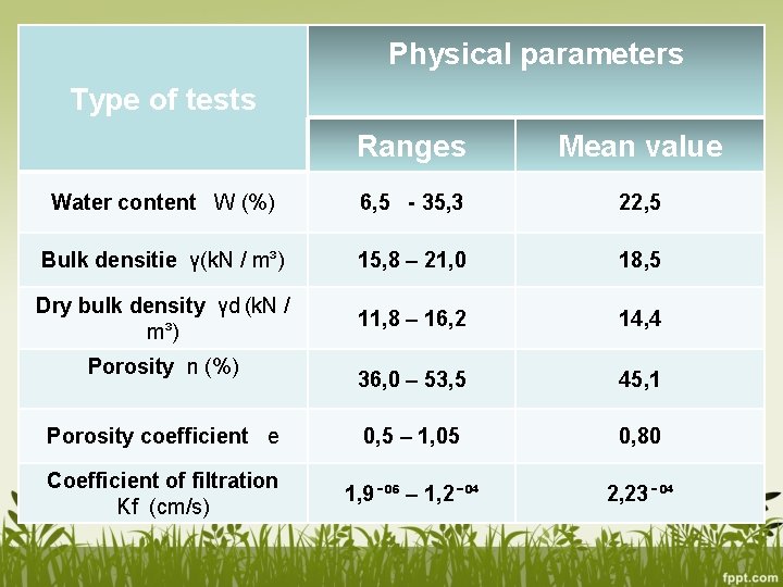 Physical parameters Type of tests Ranges Mean value Water content W (%) 6, 5