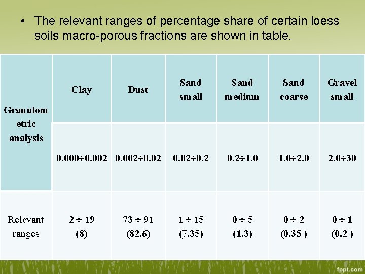  • The relevant ranges of percentage share of certain loess soils macro-porous fractions