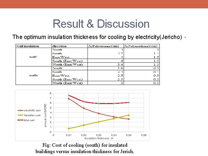 Result & Discussion The optimum insulation thickness for cooling by electricity(Jericho) • • 8