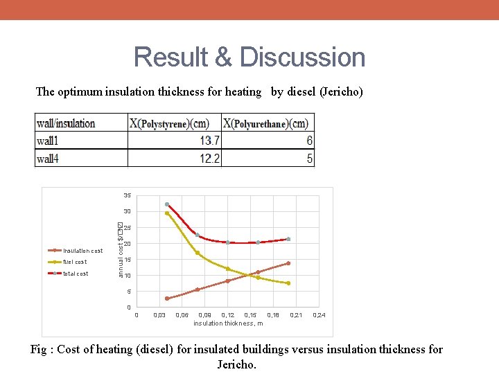 Result & Discussion The optimum insulation thickness for heating by diesel (Jericho) 35 insulation