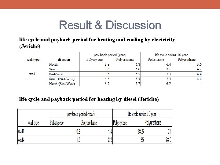 Result & Discussion life cycle and payback period for heating and cooling by electricity