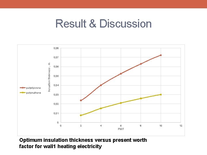 Result & Discussion 0, 08 polystyerene polyurathene Insuation thickness , m 0, 07 0,